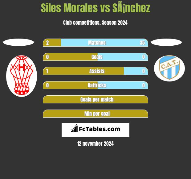 Siles Morales vs SÃ¡nchez h2h player stats