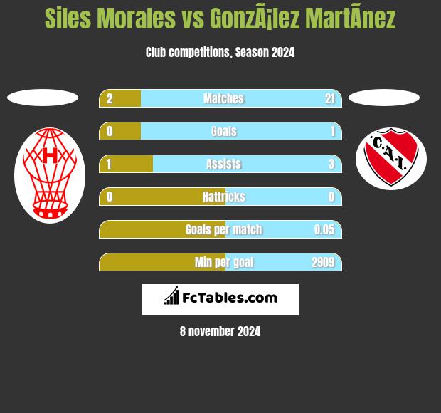 Siles Morales vs GonzÃ¡lez MartÃ­nez h2h player stats