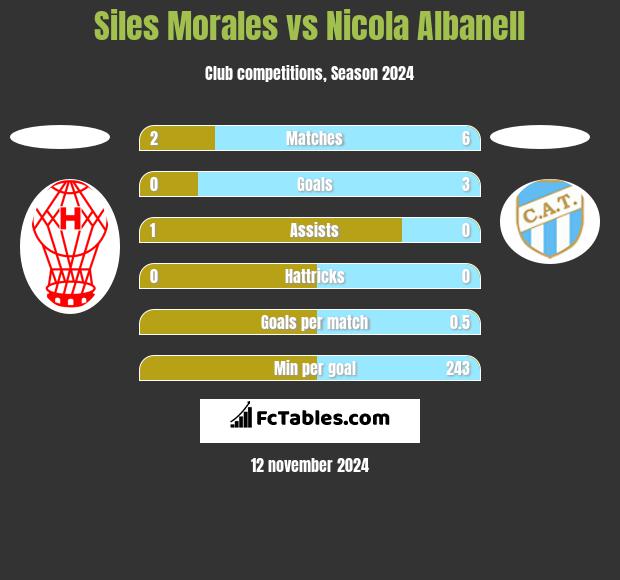 Siles Morales vs Nicola Albanell h2h player stats