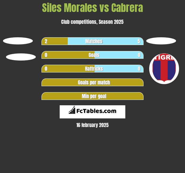 Siles Morales vs Cabrera h2h player stats