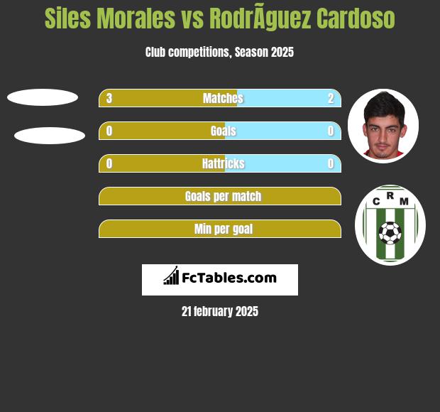 Siles Morales vs RodrÃ­guez Cardoso h2h player stats