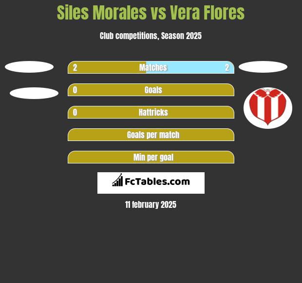 Siles Morales vs Vera Flores h2h player stats