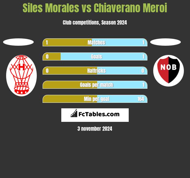 Siles Morales vs Chiaverano Meroi h2h player stats