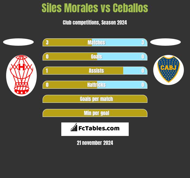 Siles Morales vs Ceballos h2h player stats