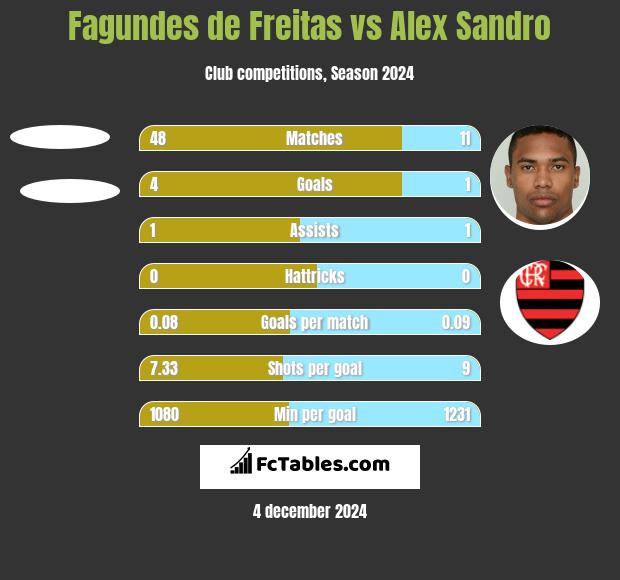 Fagundes de Freitas vs Alex Sandro h2h player stats