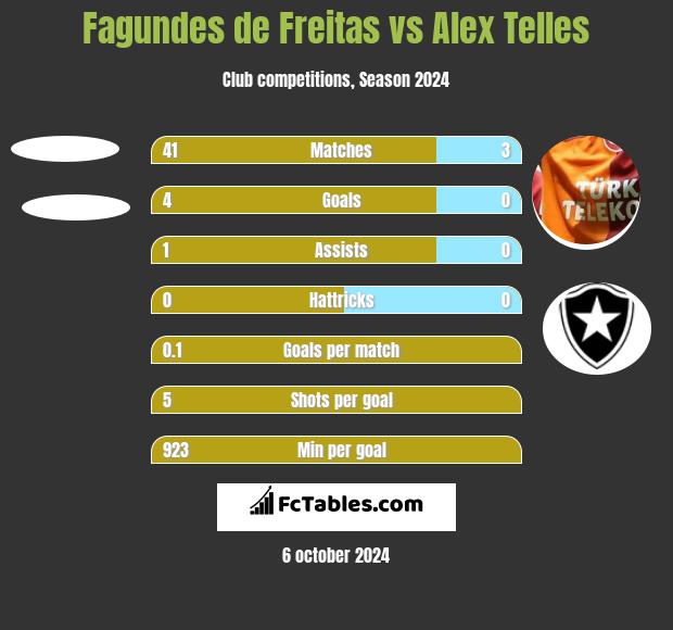 Fagundes de Freitas vs Alex Telles h2h player stats