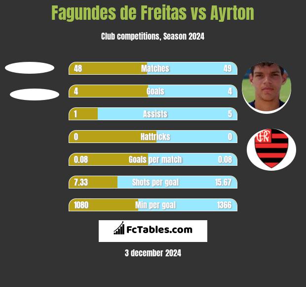 Fagundes de Freitas vs Ayrton h2h player stats