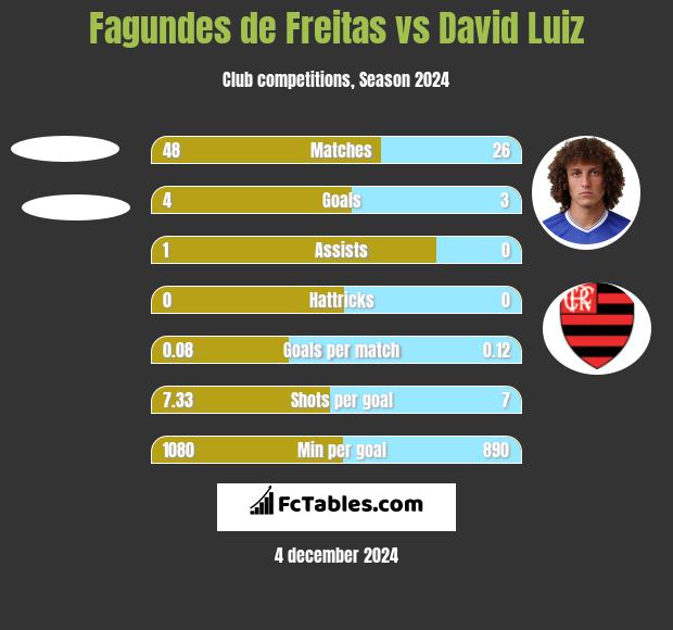 Fagundes de Freitas vs David Luiz h2h player stats