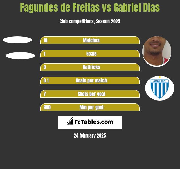 Fagundes de Freitas vs Gabriel Dias h2h player stats