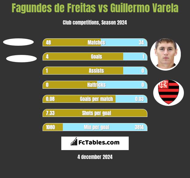 Fagundes de Freitas vs Guillermo Varela h2h player stats