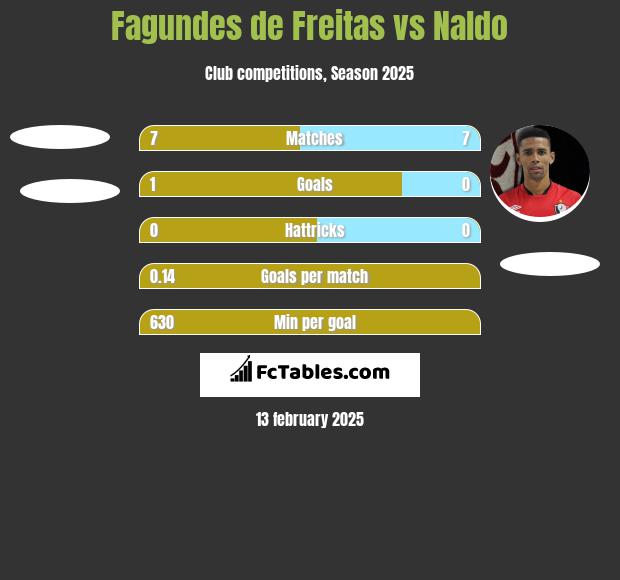 Fagundes de Freitas vs Naldo h2h player stats