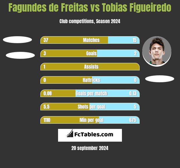 Fagundes de Freitas vs Tobias Figueiredo h2h player stats