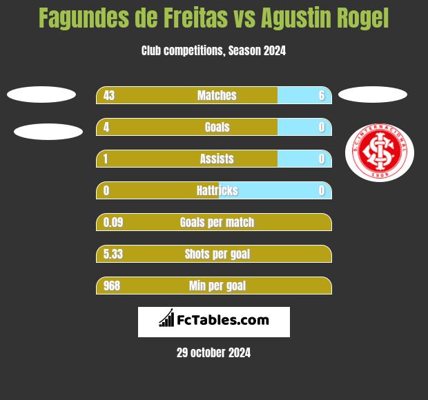 Fagundes de Freitas vs Agustin Rogel h2h player stats