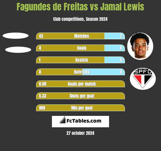 Fagundes de Freitas vs Jamal Lewis h2h player stats