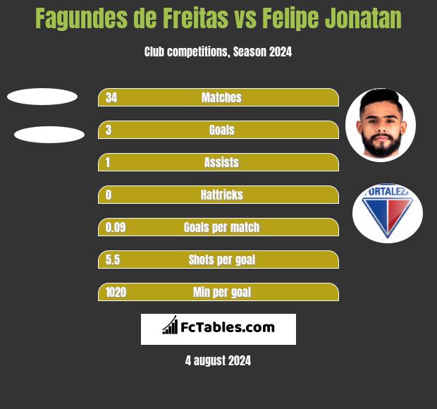 Fagundes de Freitas vs Felipe Jonatan h2h player stats