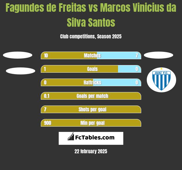 Fagundes de Freitas vs Marcos Vinicius da Silva Santos h2h player stats