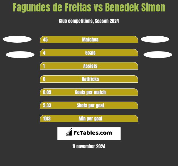 Fagundes de Freitas vs Benedek Simon h2h player stats