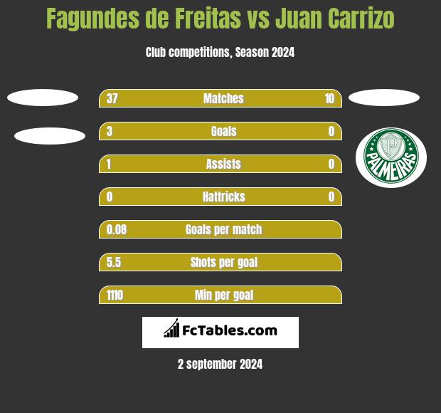 Fagundes de Freitas vs Juan Carrizo h2h player stats