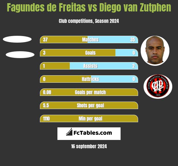 Fagundes de Freitas vs Diego van Zutphen h2h player stats