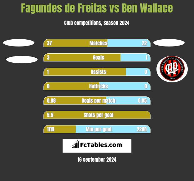 Fagundes de Freitas vs Ben Wallace h2h player stats