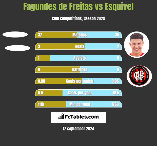 Fagundes de Freitas vs Esquivel h2h player stats