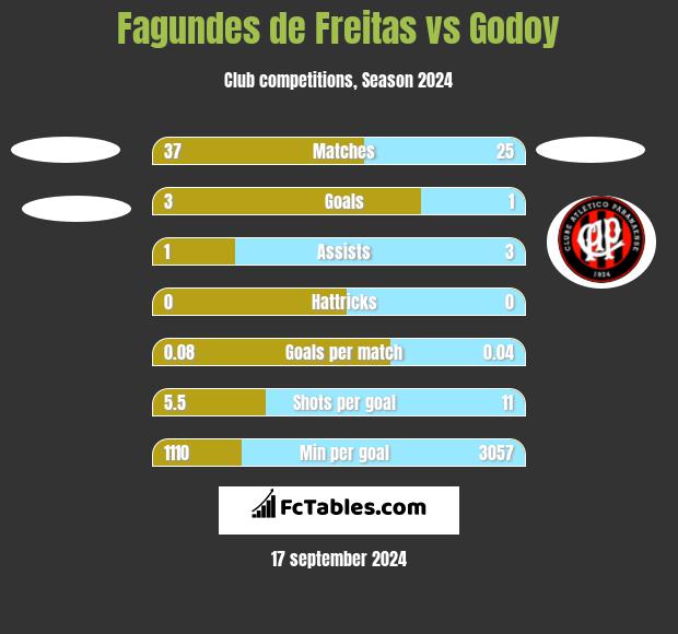 Fagundes de Freitas vs Godoy h2h player stats