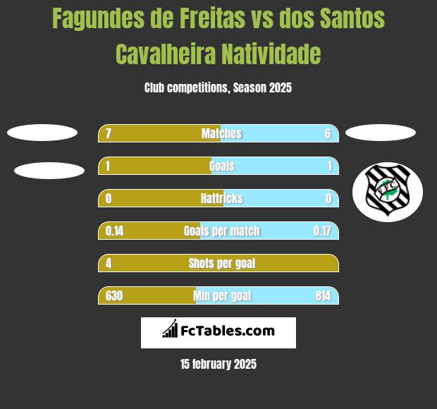 Fagundes de Freitas vs dos Santos Cavalheira Natividade h2h player stats