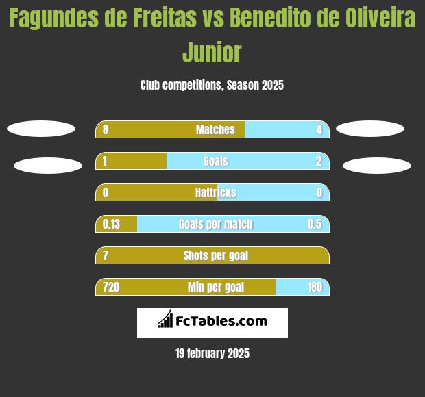 Fagundes de Freitas vs Benedito de Oliveira Junior h2h player stats