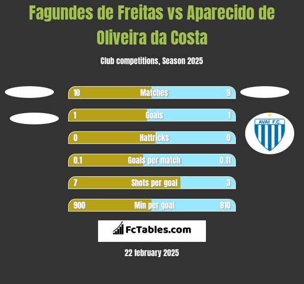 Fagundes de Freitas vs Aparecido de Oliveira da Costa h2h player stats