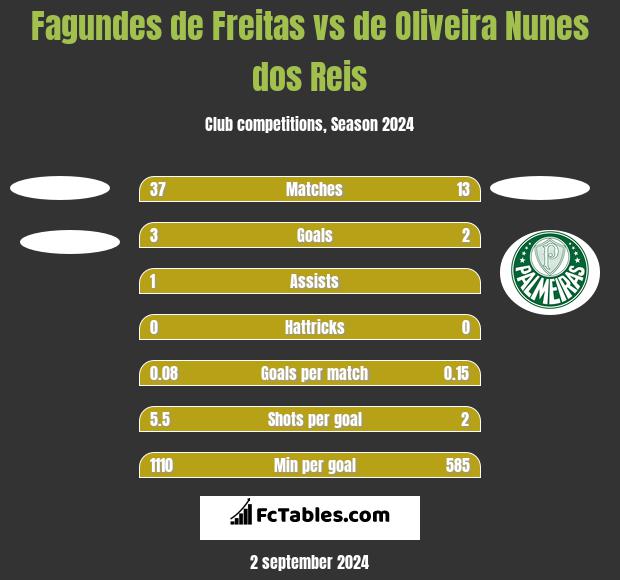 Fagundes de Freitas vs de Oliveira Nunes dos Reis h2h player stats