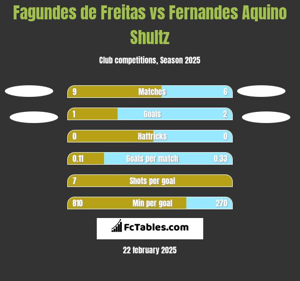 Fagundes de Freitas vs Fernandes Aquino Shultz h2h player stats