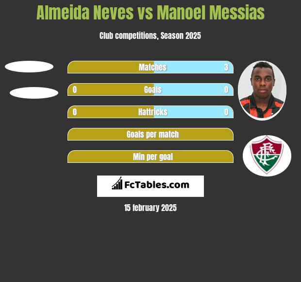 Almeida Neves vs Manoel Messias h2h player stats