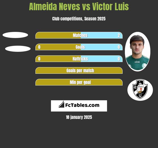 Almeida Neves vs Victor Luis h2h player stats