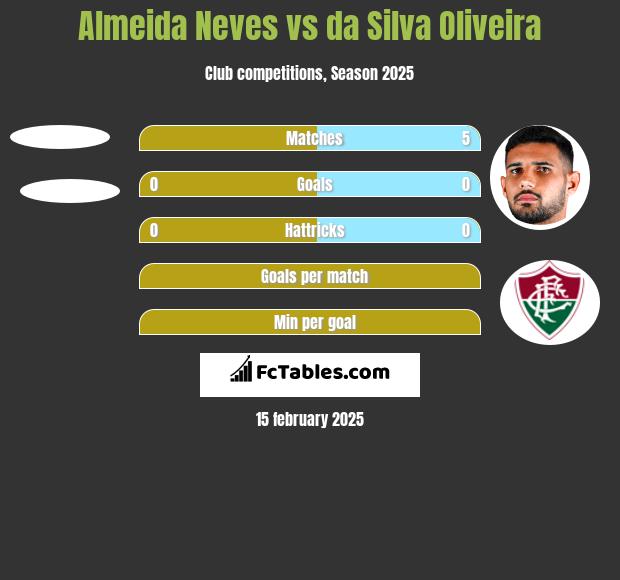 Almeida Neves vs da Silva Oliveira h2h player stats