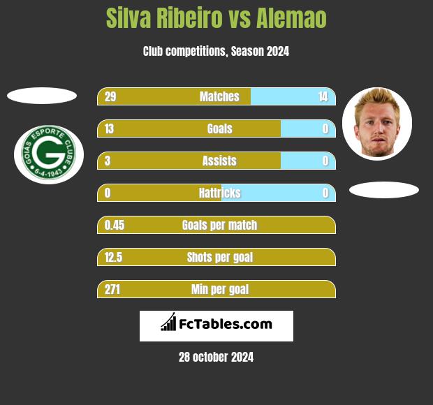 Silva Ribeiro vs Alemao h2h player stats