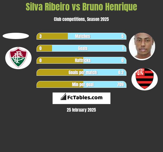 Silva Ribeiro vs Bruno Henrique h2h player stats