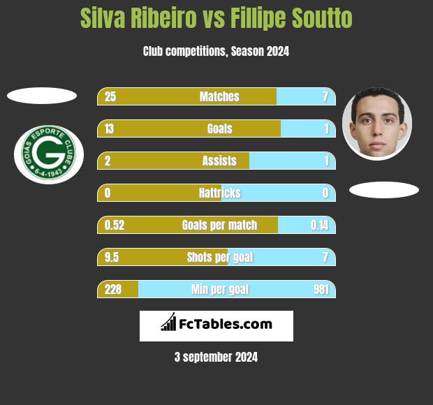 Silva Ribeiro vs Fillipe Soutto h2h player stats