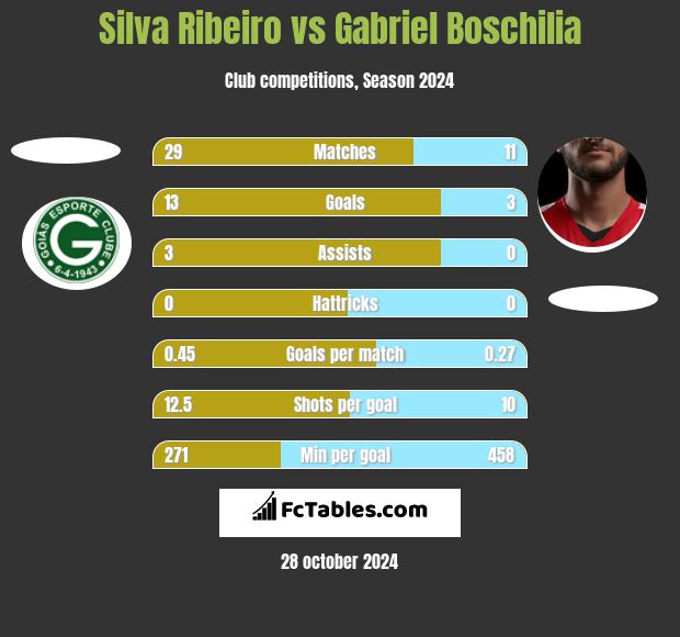 Silva Ribeiro vs Gabriel Boschilia h2h player stats