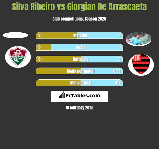 Silva Ribeiro vs Giorgian De Arrascaeta h2h player stats