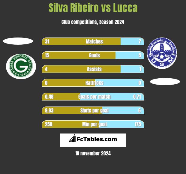 Silva Ribeiro vs Lucca h2h player stats