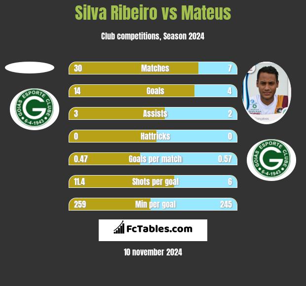 Silva Ribeiro vs Mateus h2h player stats