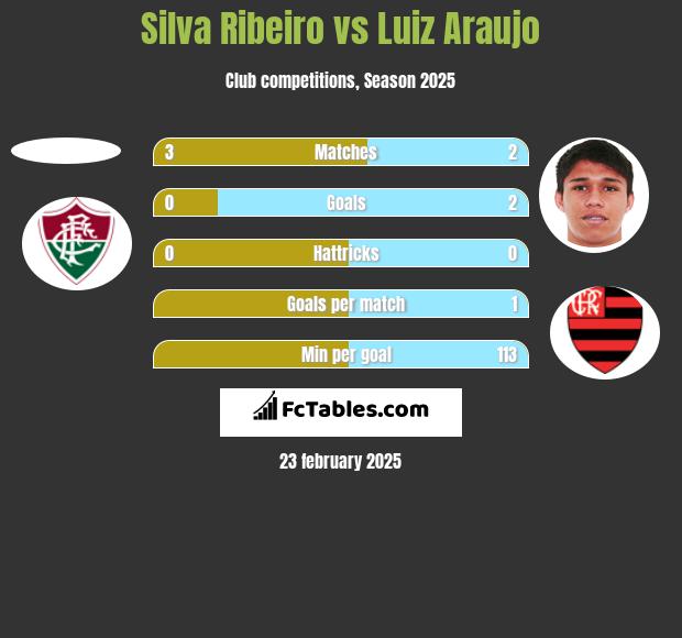 Silva Ribeiro vs Luiz Araujo h2h player stats