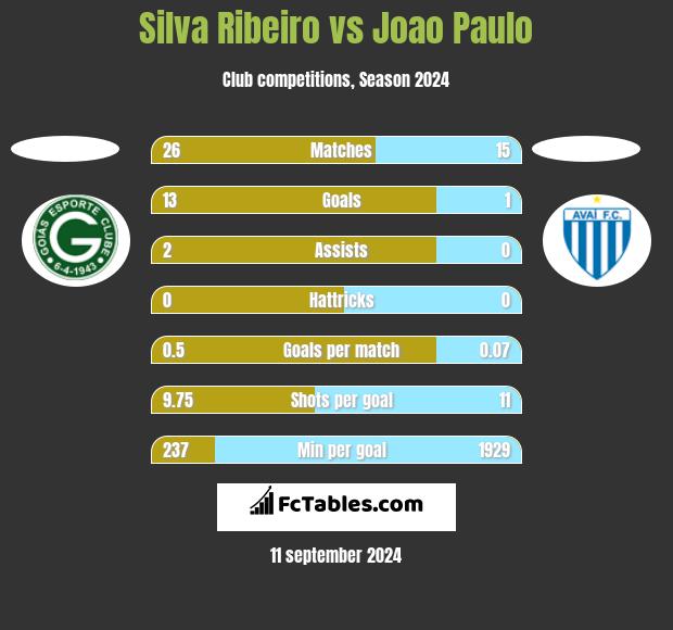 Silva Ribeiro vs Joao Paulo h2h player stats