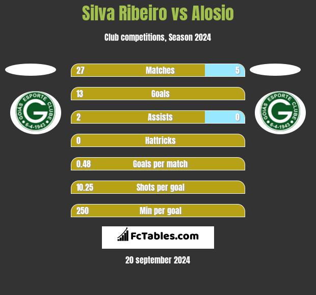 Silva Ribeiro vs Alosio h2h player stats