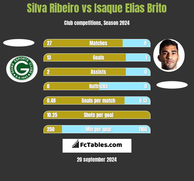 Silva Ribeiro vs Isaque Elias Brito h2h player stats