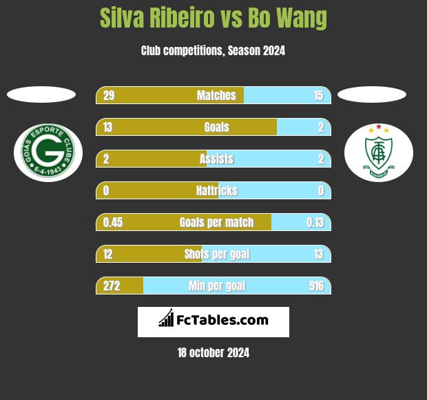 Silva Ribeiro vs Bo Wang h2h player stats