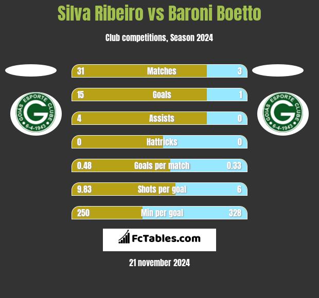 Silva Ribeiro vs Baroni Boetto h2h player stats