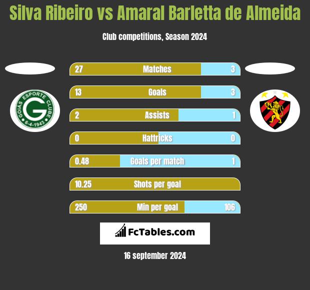 Silva Ribeiro vs Amaral Barletta de Almeida h2h player stats