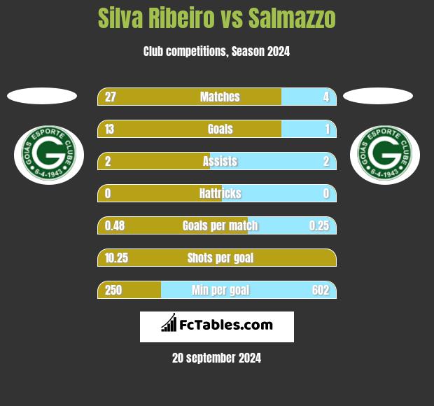 Silva Ribeiro vs Salmazzo h2h player stats