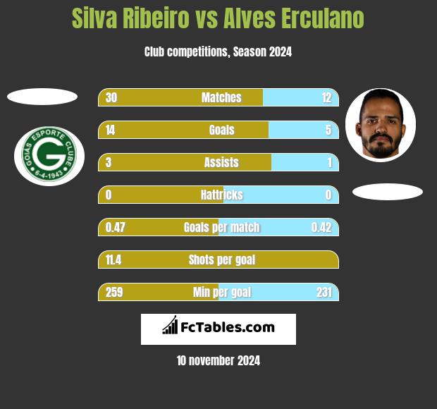 Silva Ribeiro vs Alves Erculano h2h player stats